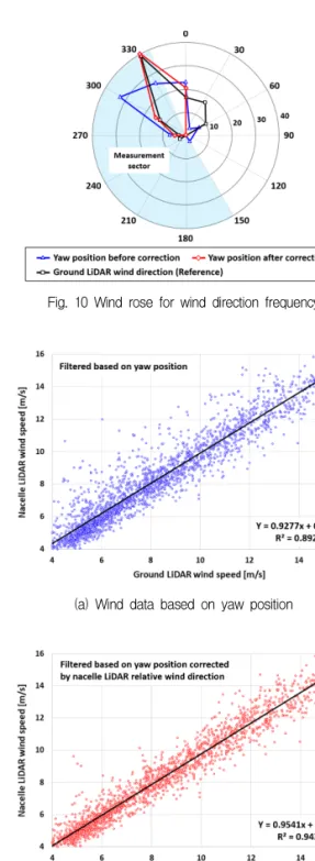 Fig. 10 Wind rose for wind direction frequency