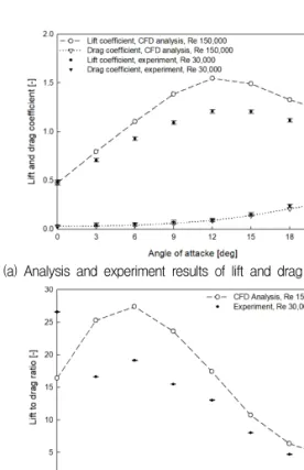 Fig. 3 Analysis results of lift and drag coefficient in full range, Re 150,000 또한 식 (1)~(3)을 통해[17, 18] 익형의 전 범위 공 력특성이 확인되었으며, 그 결과는 Fig