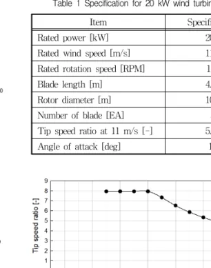 Fig. 4 Chord length along the radius of wind turbine blade