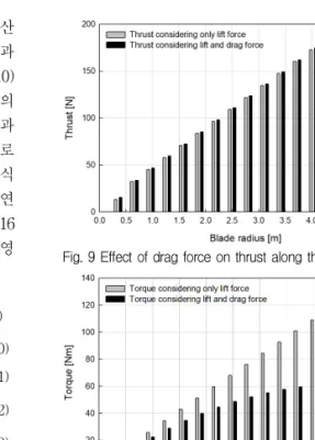 Fig. 9 Effect of drag force on thrust along the blade radius