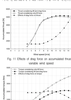 Fig. 11 Effects of drag force on accumulated thrust at variable wind speed