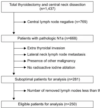 Fig. 1. Description of study cohort. A total of 250 patients were  enrolled in this study.