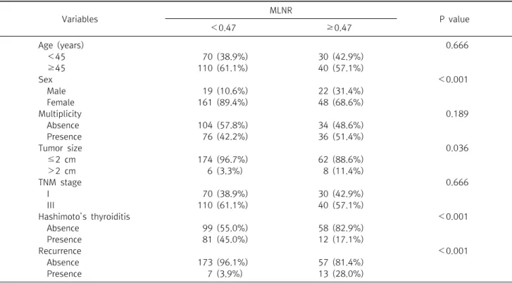 Table  2.  Relationship  between  MLNR  group  and  clinicopathological  variables  of  patients