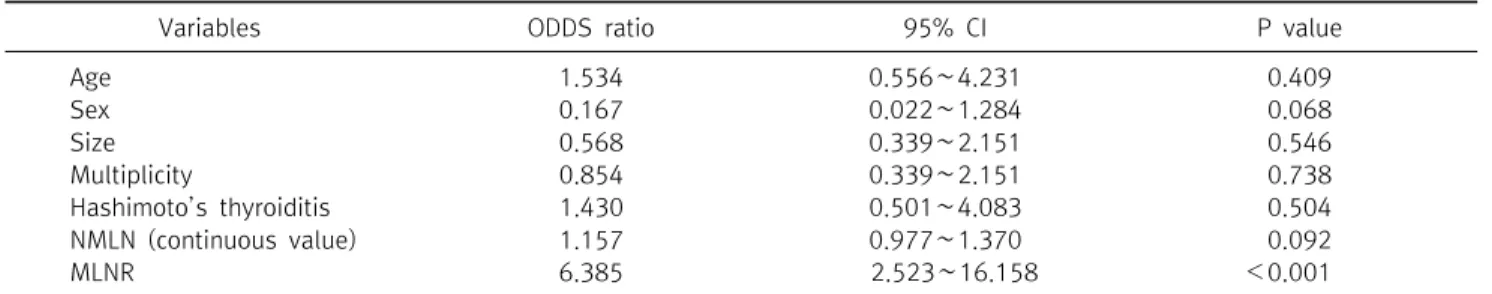 Table  3.  Multivariate  cox  regression  analysis  of  variables  with  recurrence기존에 알려진 갑상선 유두암의 재발 위험 인자들과 함께 다