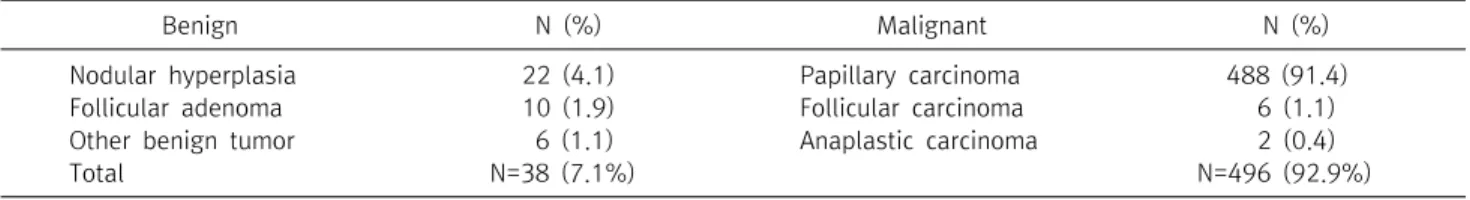 Table  1.  Clinicopathological  characteristics  of  patients  who underwent  operation  for  a  single  thyroid  nodule