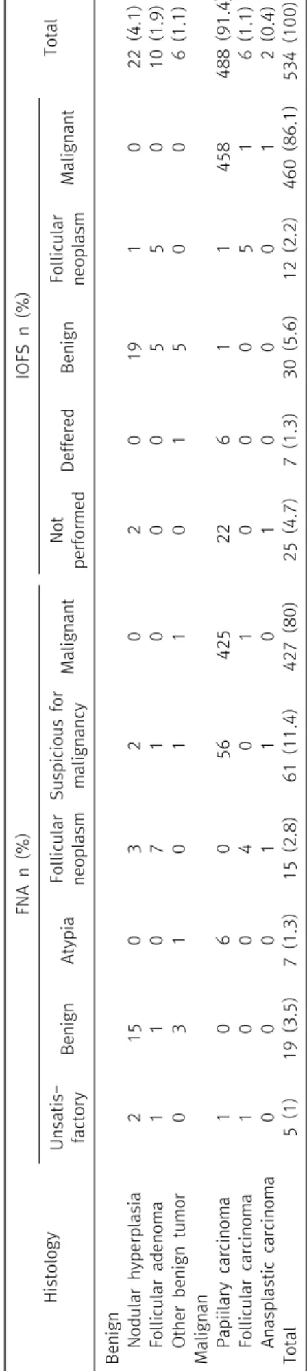 Table 3. Final result of fine needle aspiration, frozen section and histologic findings