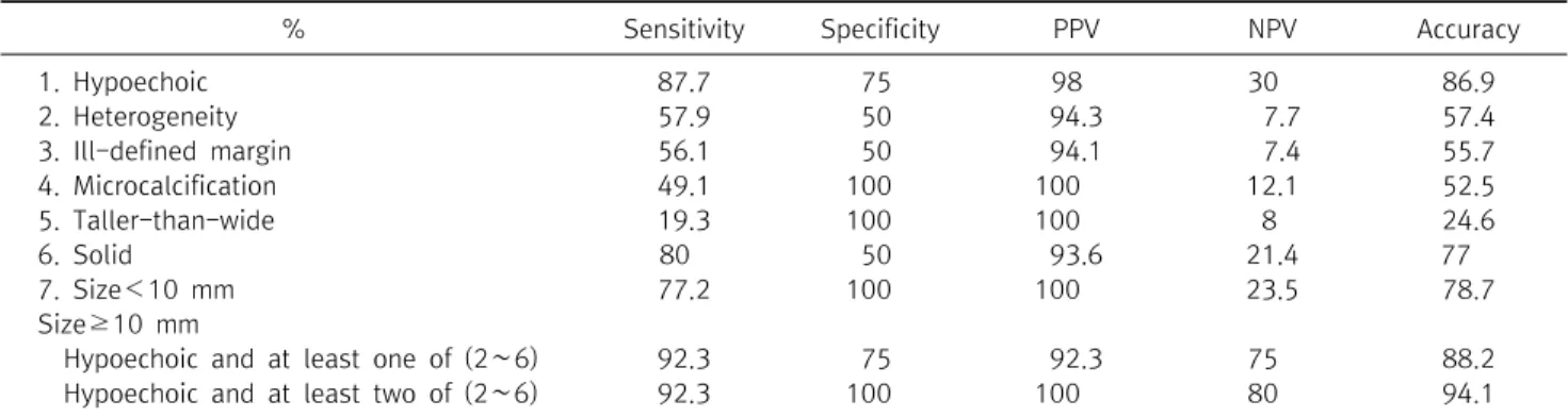 Table  6.  Sensitivity,  specificity,  positive  predictive  value,  negative  predictive  value,  accuracy  and  odd  ratio  of  ultrasound findings  of  suspicious  malignant  nodules  by  FNA  for  a  single  thyroid  nodule