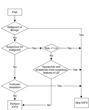 Fig. 1. Flow  chart  for the  diagnosis of  a single thyroid  nodule. 