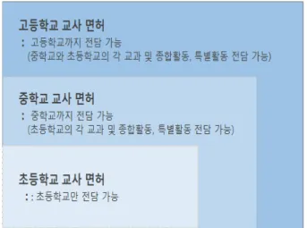 [그림  6]  자격증에  따른  전담  가능  학교  급  및  교과   초등학교,  중학교,  고등학교(K-12)  교사는  원 칙적으로  학교의  종류에  따른  교사  면허가  요구 된다