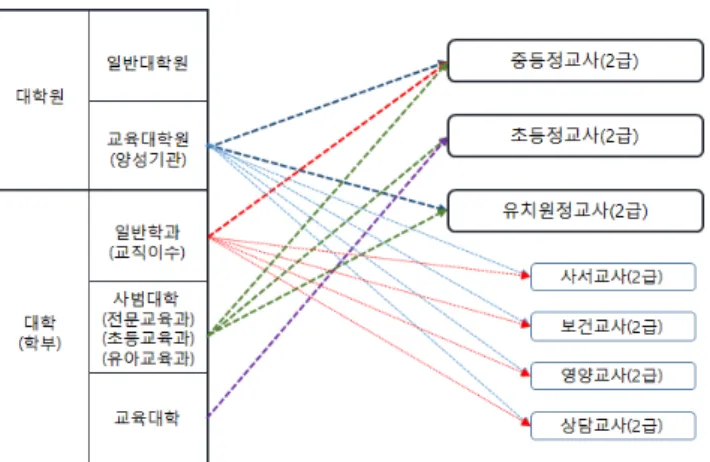 [그림  1]  교사  자격  제도(보통면허를  중심으로)한  상황에서는  국가  차원의  정책적인  지원을  통해  기본적인  환경조성이  수반되어야  한다