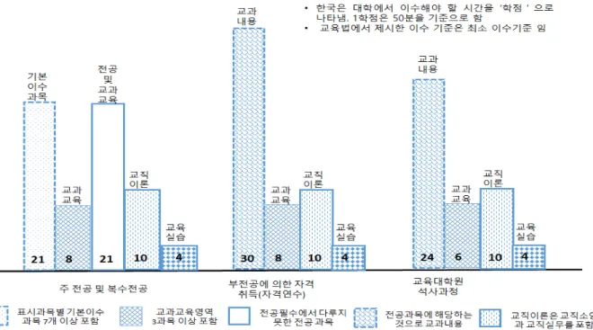 [그림  2]  한국  중등정교사  2급  자격  취득을  위한  기준 수한다.  셋째,  교육대학원의  석사과정을  통해  자 격을  취득하는  경우는  총  30학점  중  교과내용에 서  24학점  이상,  교과교육에서  6학점  이상을  이수 하면  된다