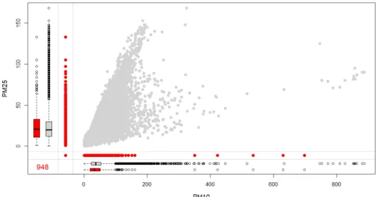Fig. 4. Margin plot of the pair (PM10, PM2.5)