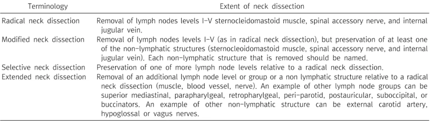 Table  2.  Classification  of  neck  dissections  ( 8 )3) 분화 갑상선암에서 림프절 전이의 경로 분화 갑상선암중에서 갑상선 유두암은 주변 림프절의 전이가 잘 되는 것으로 알려져 있다