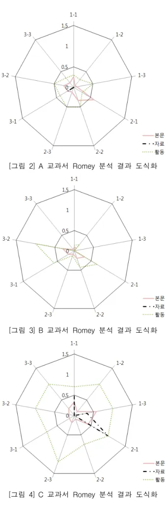 [그림  1]  파일럿  스터디  모습 4. 연구  결과 4.1 교과서의  Romey  분석  결과 기존  정보  교과서  연구는  Romey  분석  방법에  따라,  본문  내용  분석,  학습  자료  분석,  활동  지수  분석,  장의  평가  및  종합  부분  분석으로  구분하여  표로  표현하여  탐구성을  보고하였다[13-19]