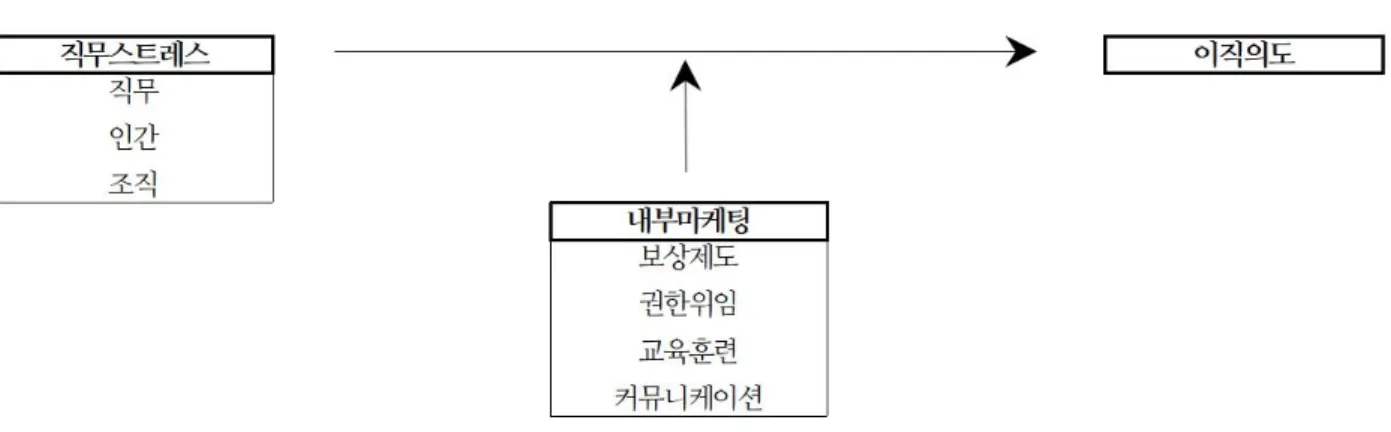 Fig. 1. The effect of job stress on turnover intention