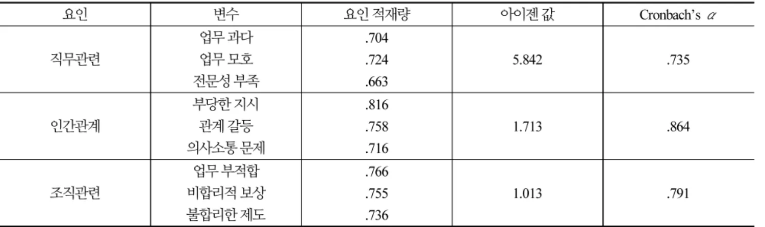 Table 2. Reliability and validity of job stress 요인 변수 요인 적재량 아이젠 값 Cronbach’s α  직무관련  업무 과다업무 모호 전문성 부족  .704.724.663 5.842 .735 인간관계 부당한 지시관계 갈등 의사소통 문제 .816.758.716 1.713 .864 조직관련 업무 부적합 비합리적 보상 불합리한 제도 .766.755.736 1.013 .791