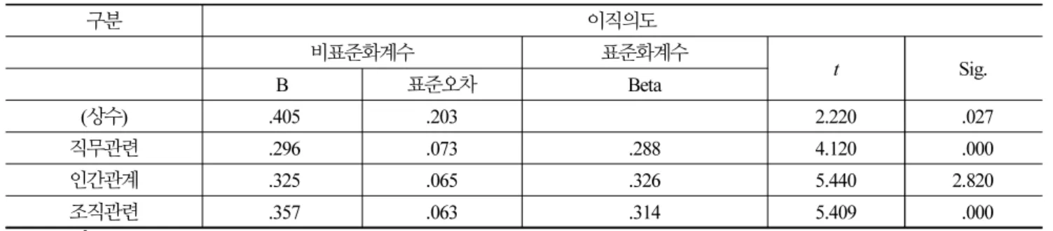Table 5. Analysis of the effect of job stress on job turnover intention