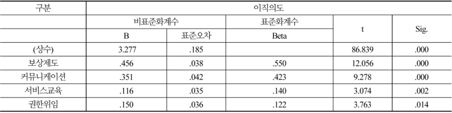 Table 6. Analysis of the effect of internal marketing on turnover intention 구분 이직의도 비표준화계수 표준화계수 t Sig