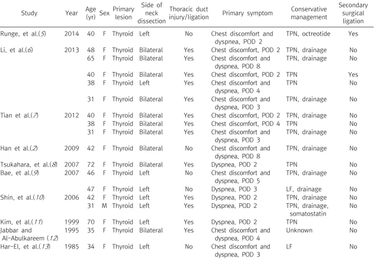 Table  1.  Review  of  the  literature  for  bilateral  chylothorax  following  neck  dissection  in  thyroid  cancer