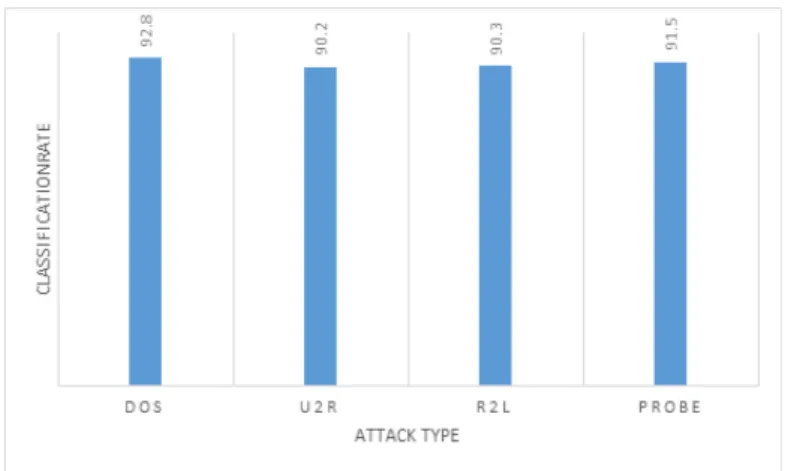 Fig. 5. Classification rate of attack 