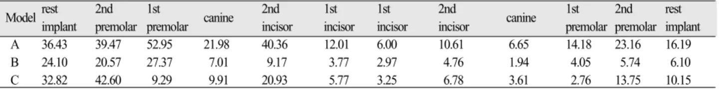 Fig. 5. Maximum equivalent stress of cortical bone.
