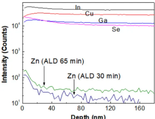 Fig. 1. Zn diffusion into CIGS film during ALD ZnSnO buffer  growth at 120°C for two-different growing times 10)