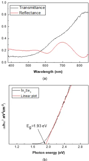 Fig. 2. SEM surface image (a) and EDS intensity of 300-nm  thick  In 2 Se 3   film  deposited  on  glass  substrate  by  co-  evaporation of In and Se at 300°C
