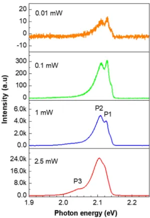 Fig. 4. LTPL spectra of In 2 Se 3  film at 10K with various laser  power densities with 514-nm wavelength
