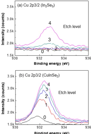 Fig. 10. Cross-sectional EDS analysis of CuInSe 2 /CIGS film,  where In 2 Se 3  layer was grown at 400°C by supplying 