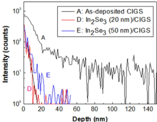 Fig. 12. SIMS depth profiles of Zn atoms on the surfaces of as- 