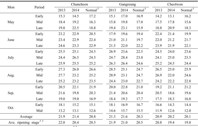 Table 1. Average temperature on growing period of rice in Chuncheon, Gangreung, and Cheolwon 2013 and 2014 compared  with the data for 2008~2012.