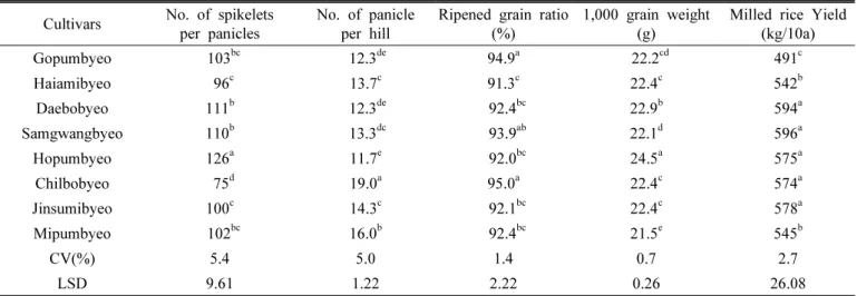 Table 3. Component and yield of rice among cultivars in Chuncheon from 2013 to 2014.