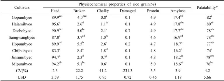Table 4. Physicochemical properties of rice grain and palatability among cultivars in Chuncheon from 2013 to 2014.
