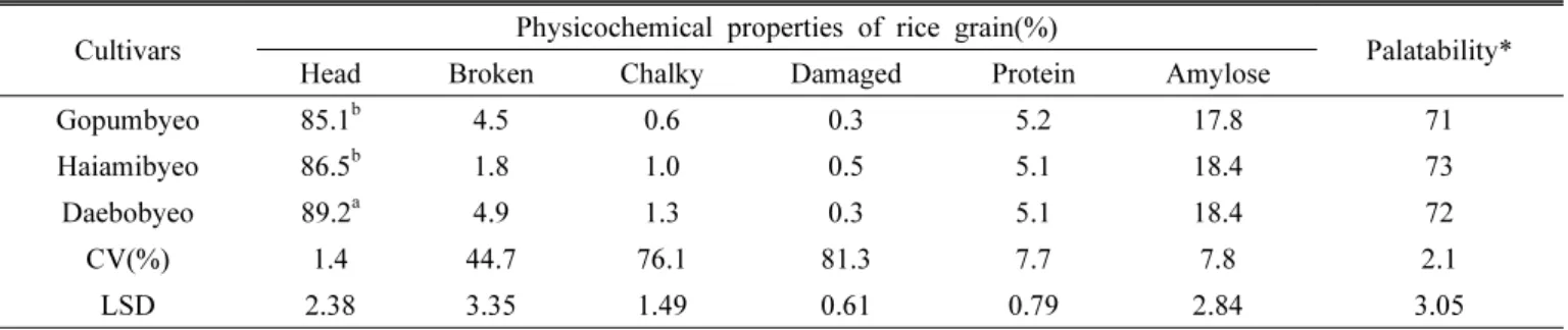 Table 8. Physicochemical properties of rice grain and palatability among cultivars in Cheolwon from 2013 to 2014.