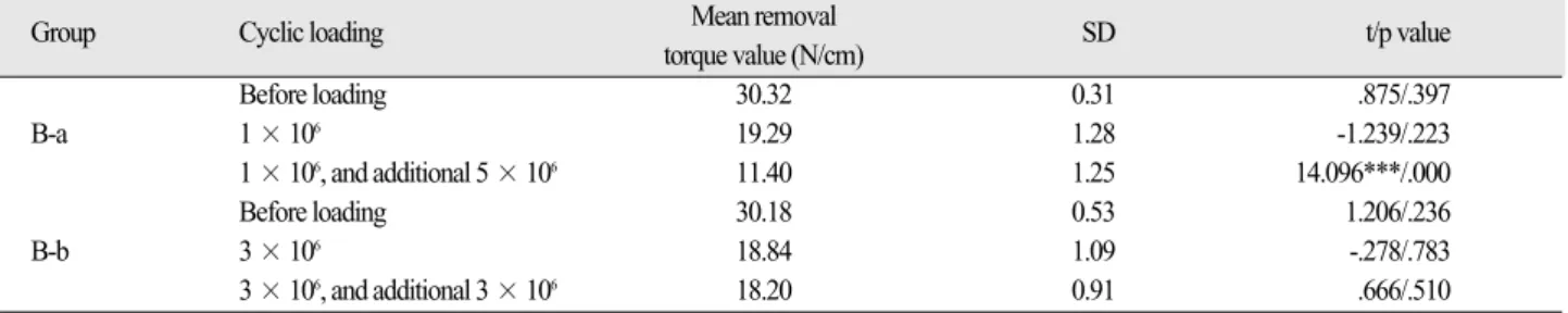 Table IV. Assessment of the removal torque value in Group B-a and Group B-b after cyclic loading