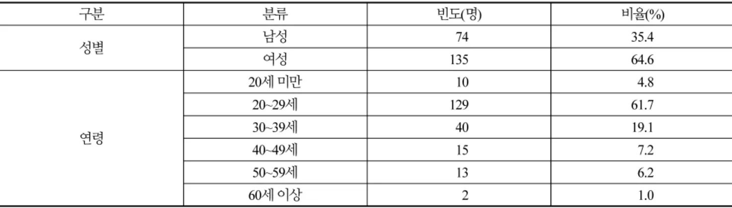 Table 2. Demographic characteristics of those surveyed