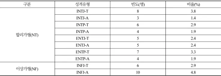 Table 3. Types of personality of the person under investigation