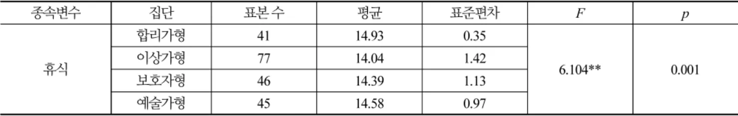 Table 7. differences in rest according to character