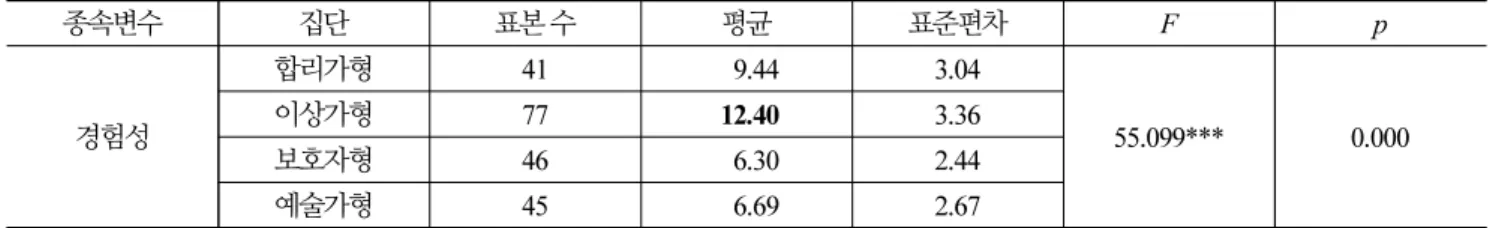 Table 8. differences in experience according to personality