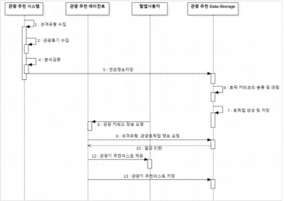 Fig. 2. System-wide flow chart