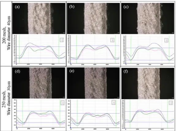 Fig. 2. Confocal microscopy images and line profile of screen printed ECAs by different mesh and cure temperature of 130°C ((a), (d)),  150°C ((b),(e)), and 170°C ((c), (f))