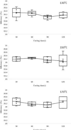 Fig. 7. Relationship between peel strength and standard deviation  of fill factor