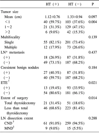 Table 3. Oncologic  characteristics  of  341  patients  with  papillary  thyroid  cancer  stratified  by  the  presence  of  Hashimoto’s  thyroiditis  (HT)  at  initial  treatment