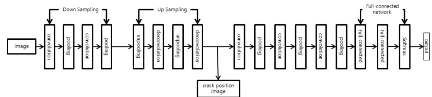 Fig. 1. Proposed CNN structure for detection of crack position and classification of crack type
