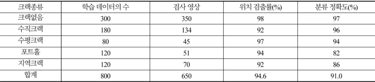 Table 1. Performance evaluation result about crack position and classification 