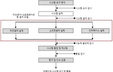 Fig. 1. Embedded system development process