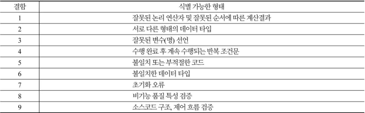 Table 3. Output of software development blocks