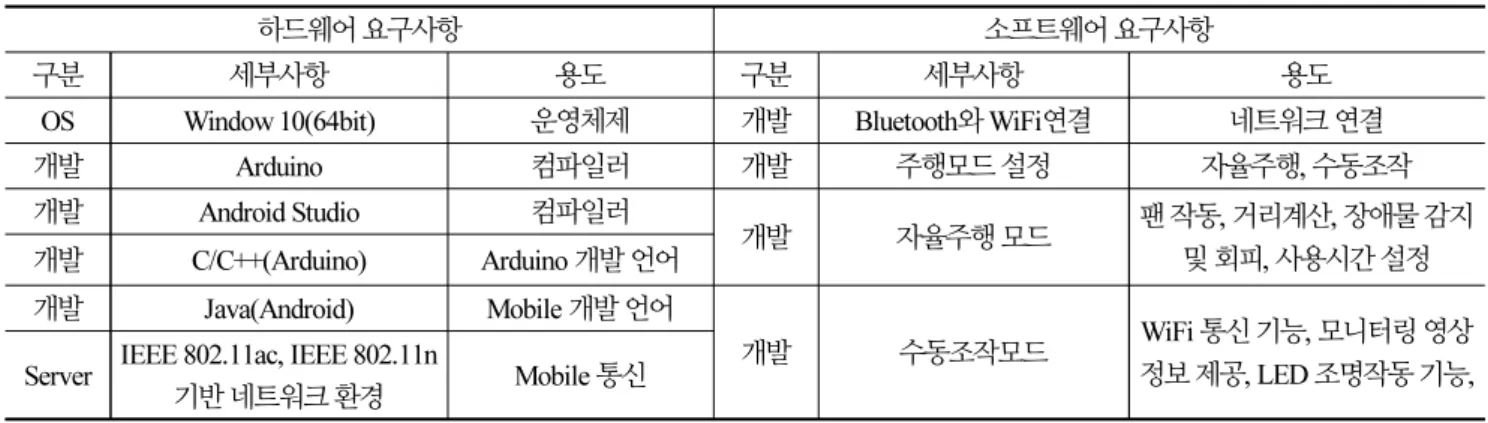 Table 4. Hardware requirements &amp; Software requirements