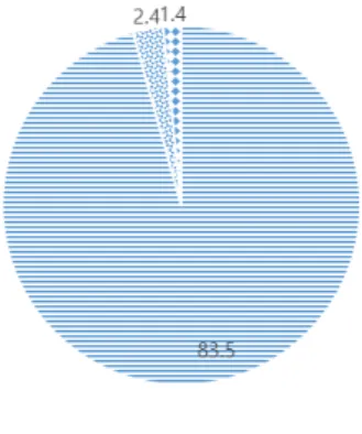 Fig. 3. Perception on the license requirement