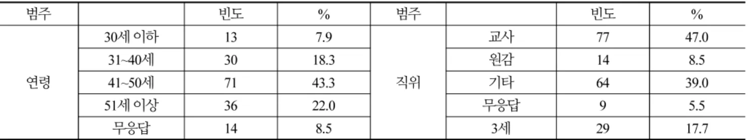 Table 4. Backgrounds of Respondents